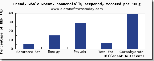 chart to show highest saturated fat in whole wheat bread per 100g